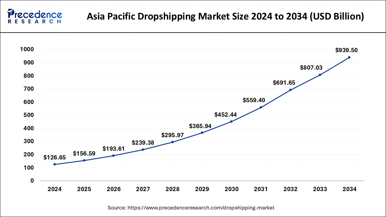 Asia Pacific Dropshipping Market Size 2025 to 2034