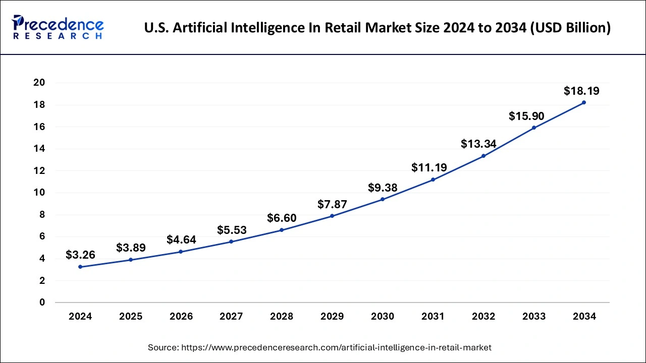 U.S. Artificial Intelligence In Retail Market Size 2025 to 2034